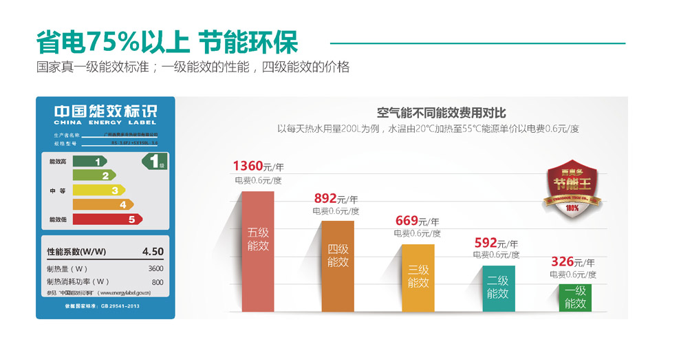 空氣能省電75%以上，節(jié)能環(huán)保